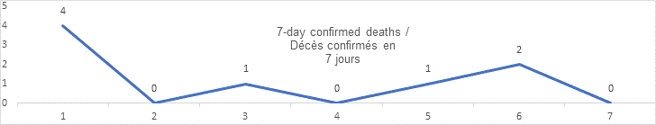 7 day confirmed deaths graph: 4, 0, 1, 0, 1, 2, 0