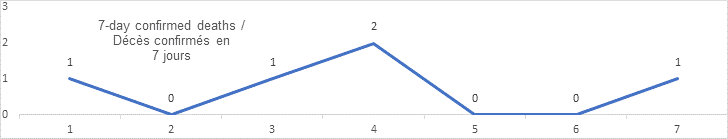 7 day confirmed deaths graph: 1, 0, 1, 2, 0, 0, 1