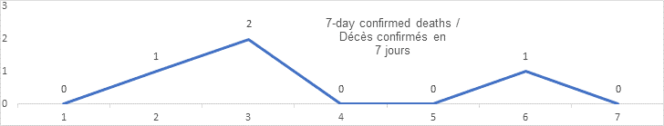 7 day confirmed deaths graph: 0, 1, 2, 0, 0, 1, 0