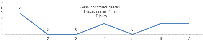 7 day confirmed deaths graph: 2, 0, 0, 1, 0, 1, 1
