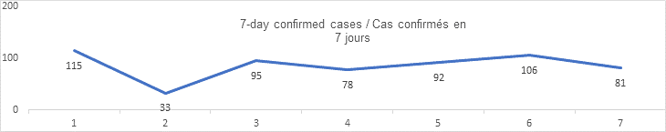 7 day confirmed cases graph: 115, 33, 95, 78, 92, 106, 81