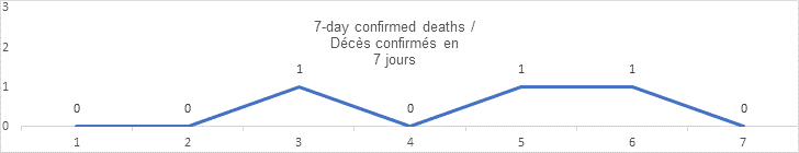 7 day confirmed deaths graph: 0, 0, 1, 0, 1, 1, 0