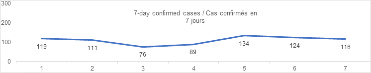 7 day confirmed cases graph: 119, 111, 76, 89, 134, 124, 116