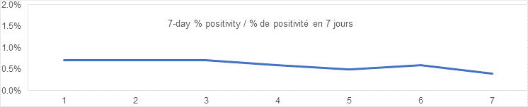 7 day percent positivity graph