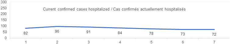 Current confirmed cases hospitalized graph: 82, 96, 91, 84, 78, 73, 72