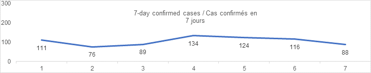 7 day confirmed cases graph: 111, 76, 89, 134, 124, 116, 88