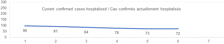 Current confirmed cases hospitalized graph: 96, 91, 84, 78, 73, 72