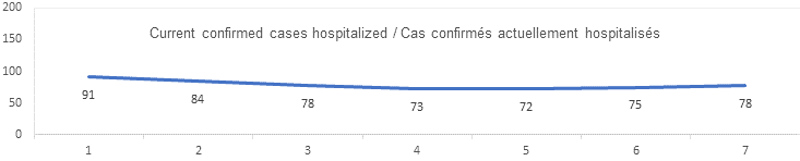 Current confirmed cases hospitalized graph: 91, 84, 78, 73, 72, 75, 78