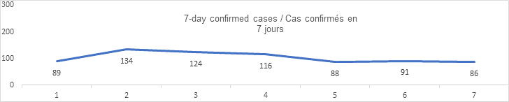 7 day confirmed cases graph: 89, 134, 124, 116, 88, 91, 86