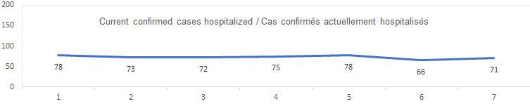 Current confirmed cases hospitalized graph: 78, 73, 72, 75, 78, 66, 71