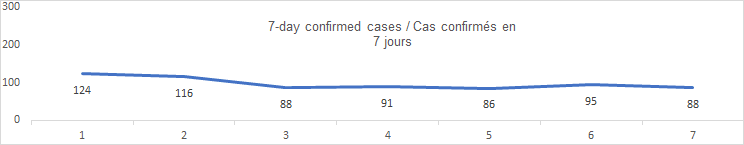 7 day confirmed cases graph: 124, 116, 88, 91, 86, 95, 88