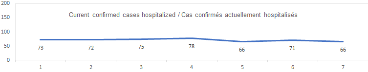 Current confirmed cases hospitalized graph: 73, 72, 75, 78, 66, 71, 66