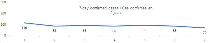 7 day confirmed cases graph: 116, 88, 91, 86, 95, 88, 70