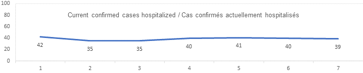Current confirmed cases hospitalized: 42, 35, 35, 40, 41, 40, 39