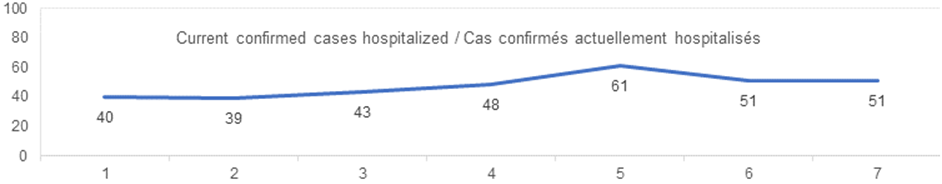 current confirmed cases hospitalized august 30: 40, 39, 43, 48, 61, 51, 51