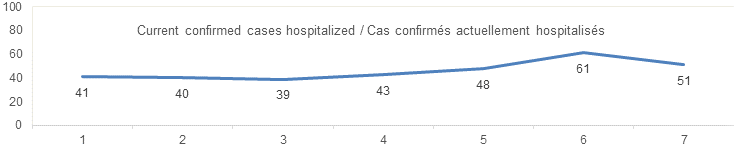 Current confirmed cases hospitalized: 41, 40, 39, 43, 61, 51