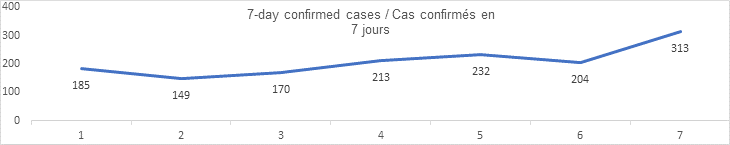 7 day confirmed cases Sept 14: 185, 149, 170, 213, 232, 204, 313