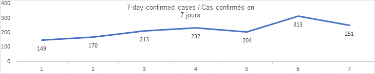 7 day confirmed cases sept 15: 149, 170, 213, 232, 204, 313, 251