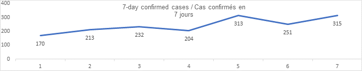 7 day confirmed cases sept 16: 170, 213, 232, 204, 313, 251, 315