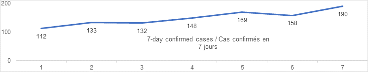 7 day confirmed cases Sept 7: 112, 133, 132, 148, 169, 158, 190