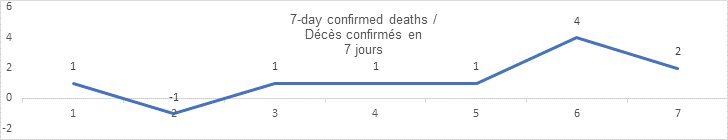 7 day confirmed deaths sept 16: 1, -1, 1, 1, 1, 4, 2