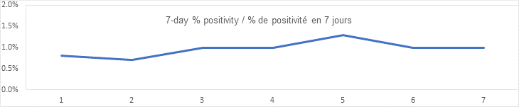 7 day percent positivity sept 11
