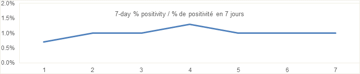 7 day percent positivity chart Sept 12