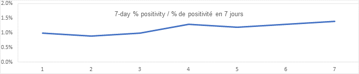 7 day percent positivity sept 18
