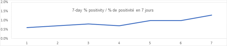7 day percent positivity sept 9