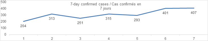 7 day confirmed cases graph: 204, 313, 251, 315, 293, 401, 407