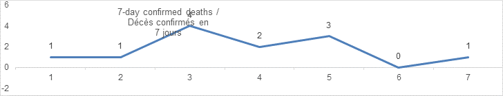 7 day confirmed deaths graph: 1, 1, 4, 2, 3, 0, 1