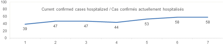 Current confirmed cases hospitalized graph: 39, 47, 47, 44, 53, 58, 58
