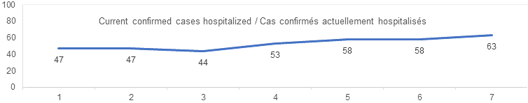 Current confirmed cases hospitalized graph: 47, 47, 44, 53, 58, 58, 63