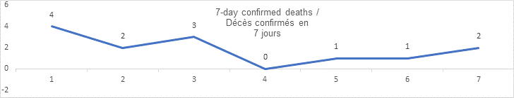 7 day confirmed deaths graph: 4, 2, 3, 0, 1, 1, 2