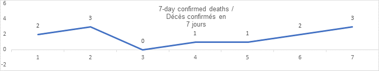 7 day confirmed deaths graph: 2, 3, 0, 1, 1, 2, 3