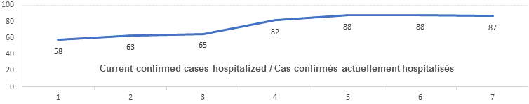 Current confirmed cases hospitalized graph: 58, 63, 65, 82, 88, 88, 87