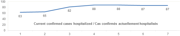 Current confirmed cases hospitalized graph: 63, 65, 82, 88, 88, 87, 87