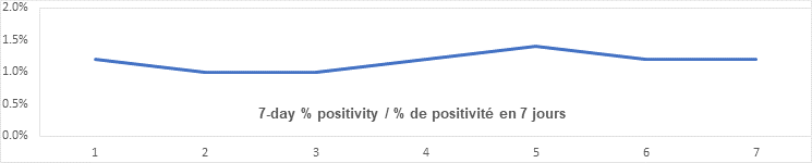 7 day percent positivity graph