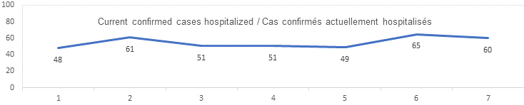 Current confirmed cases hospitalized Sept 2: 48, 61, 51, 51, 49, 65, 60