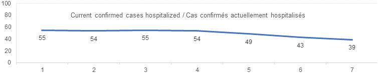 Current confirmed cases hospitalized sept 13: 55, 54, 55, 54, 49, 43, 39