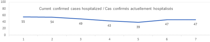 Current confirmed cases hospitalized sept 15: 55, 54, 49, 43, 39, 47, 47