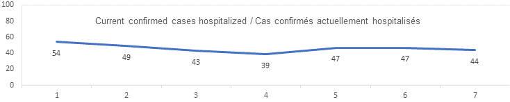 Current confirmed cases hospitalized sept 16: 54, 49, 43, 39, 47, 47, 44