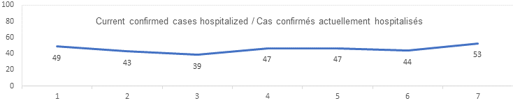 Current confirmed cases hospitalized sept 17: 49, 43, 39, 47 ,47, 44, 53