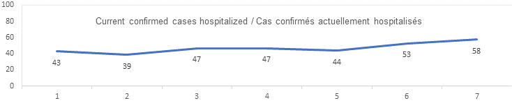 Current confirmed cases hospitalized sept 18: 43, 39, 47, 47, 44, 53, 58