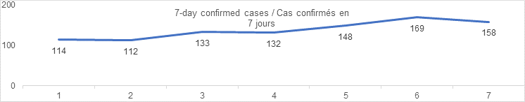 7 day confirmed cases sept 6: 114, 112, 133, 132, 148, 169, 158
