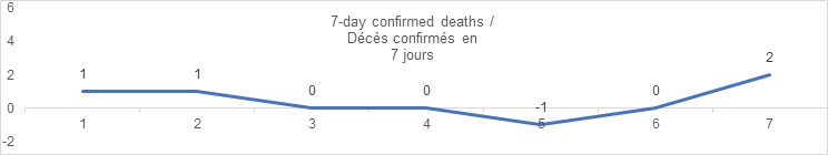 7 day confirmed deaths sept 6: 1, 1, 0, 0, -1, 0, 2
