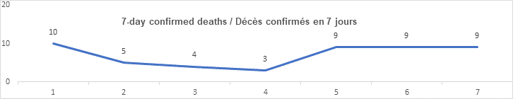 7 day confimred deaths October 23: 10, 5, 4, 3, 9, 9, 9