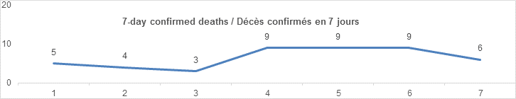 7 day confirmed deaths oct 22: 5, 4, 3, 9, 9, 9, 6