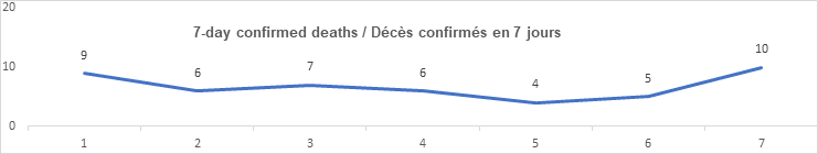7 day confirmed deaths oct 29: 9, 6, 7, 6, 4, 5, 10