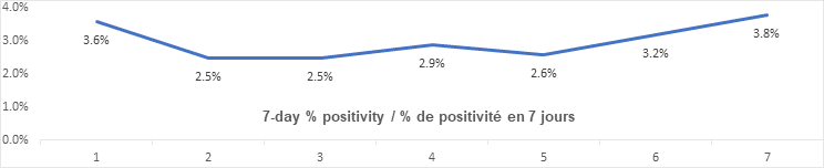 7 day percent positivity oct 26: 3.6, 2.5, 2.5, 2.9, 2.6, 3.2, 3.8